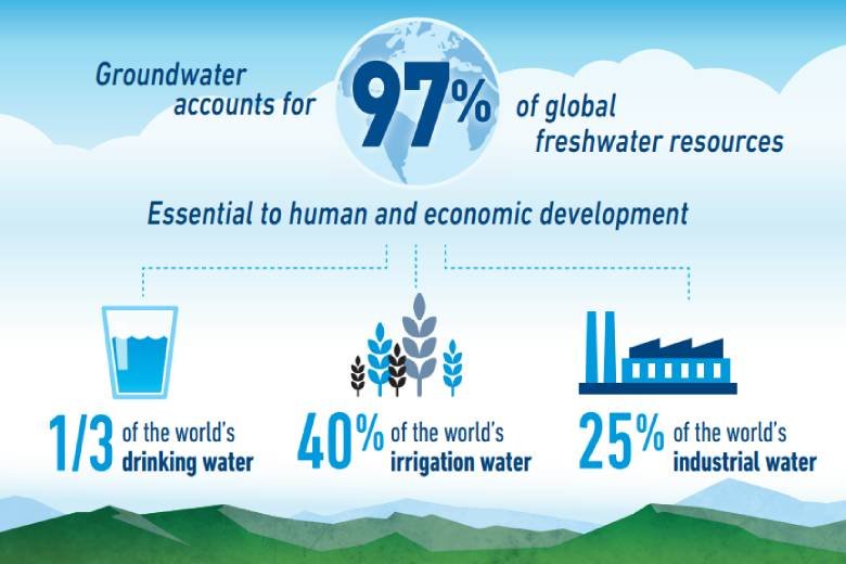 Why Has Groundwater Use Increased Over Time? Reasons 2026